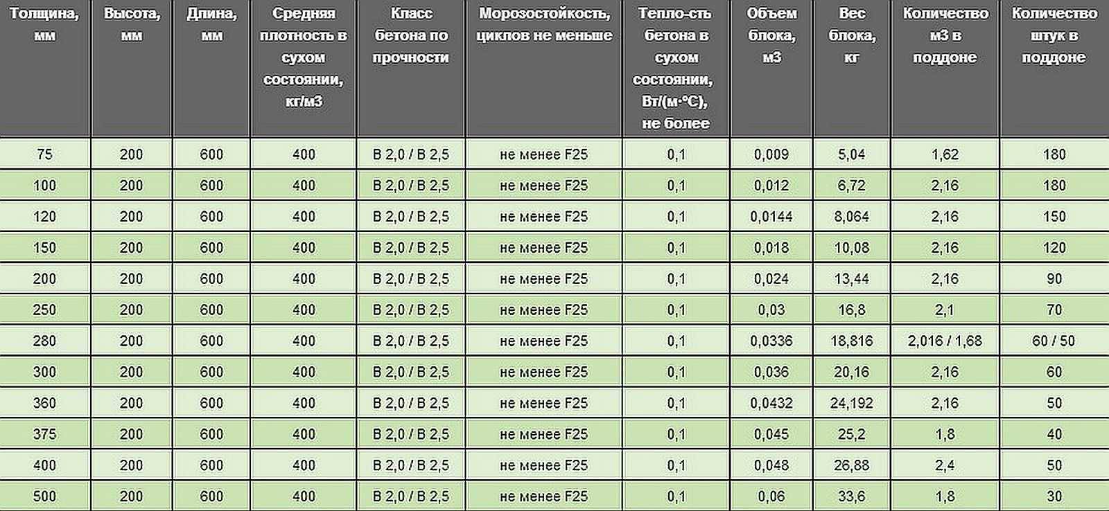 Размеры газобетонных блоков: размеры для несущих стен дома и перегородок,  характеристики, цены в Москве — ЖК Акваполис — продажа недвижимости.  Официальный сайт